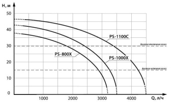 Насосная станция центробежный Denzel PS1100С 1100Вт 4500л/час (97215) от магазина РЭССИ