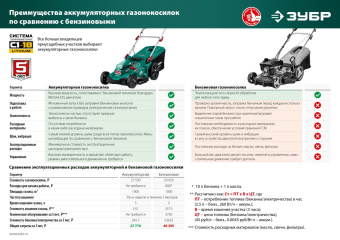 Газонокосилка роторная Зубр ГКЛ-3736 от магазина РЭССИ