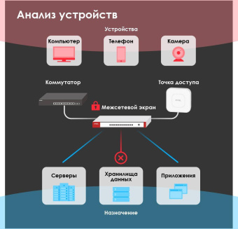 Межсетевой экран Zyxel USG FLEX 500 (USGFLEX500-RU0101F) 10/100/1000BASE-TX/SFP серебристый от магазина РЭССИ