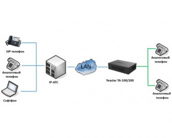 Yeastar NeoGate TA200 — VoIP-шлюз c FXS портами от магазина РЭССИ