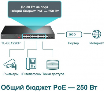 Коммутатор TP-Link TL-SL1226P 24x100Mb 2G 24PoE+ 250W неуправляемый от магазина РЭССИ