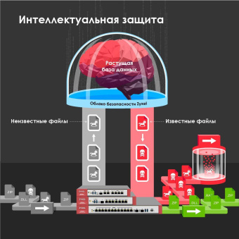 Межсетевой экран Zyxel USG FLEX 500 (USGFLEX500-RU0101F) 10/100/1000BASE-TX/SFP серебристый от магазина РЭССИ