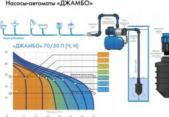 Насос садовый поверхностный Джилекс Джамбо 70/50 П-24 1100Вт 4200л/час (в компл.:Реле давления РДМ-5, гидроаккумулятор 24 литра) (4721) от магазина РЭССИ