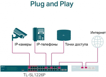 Коммутатор TP-Link TL-SL1226P 24x100Mb 2G 24PoE+ 250W неуправляемый от магазина РЭССИ