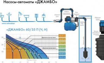 Насос садовый поверхностный Джилекс Джамбо 60/35 Н-24 620Вт 3600л/час (в компл.:Реле давления РДМ-5, гидроаккумулятор 24 литра) (4022) от магазина РЭССИ