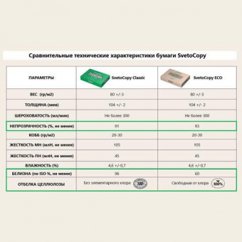 Бумага SVETOCOPY ECO A4 марка C/80г/м2/500л./слоновая кость CIE60% общего назначения(офисная) от магазина РЭССИ