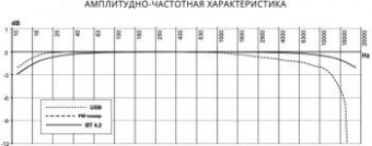 Автомагнитола Prology CMX-210 1DIN 4x55Вт от магазина РЭССИ